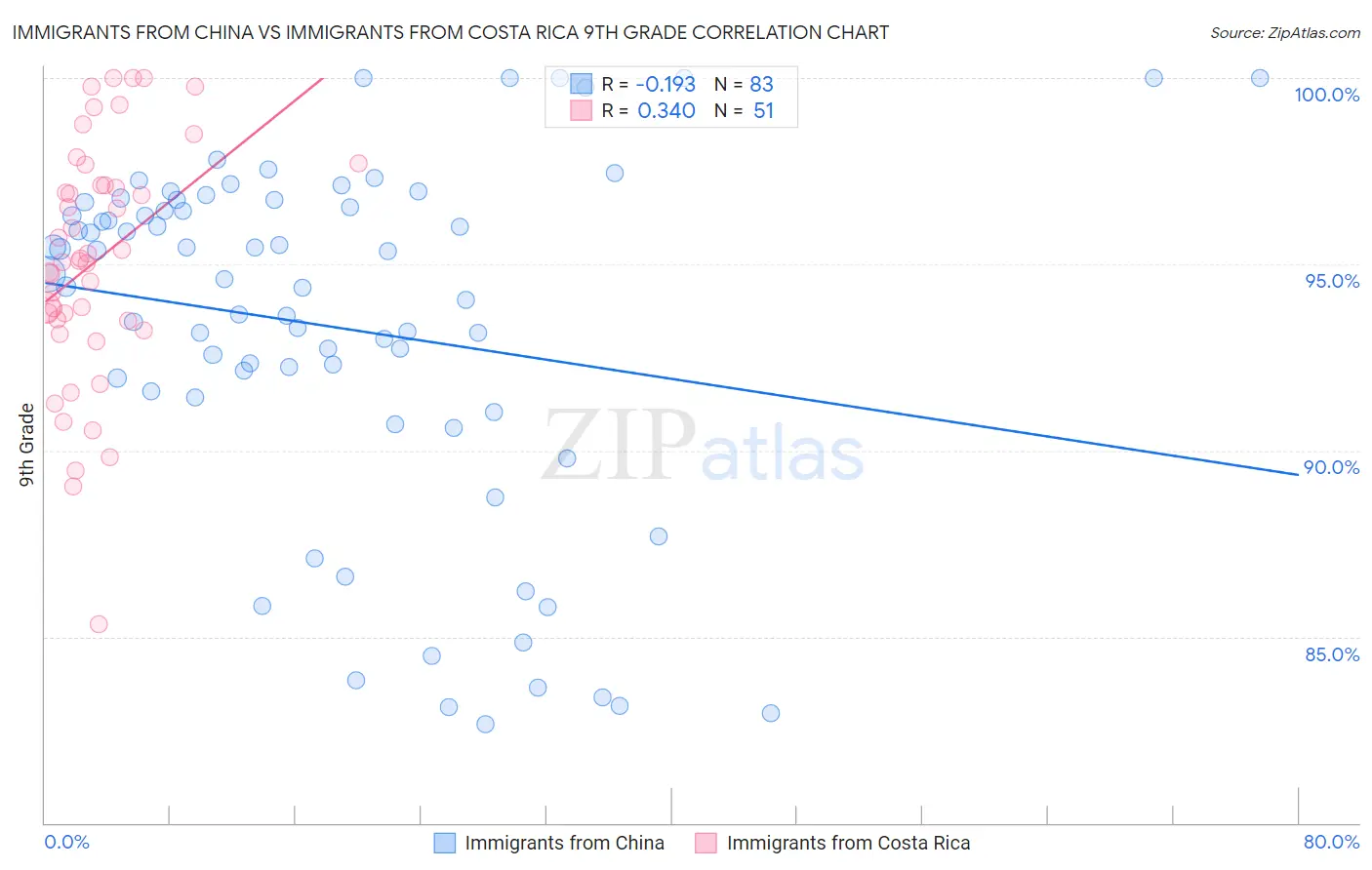 Immigrants from China vs Immigrants from Costa Rica 9th Grade