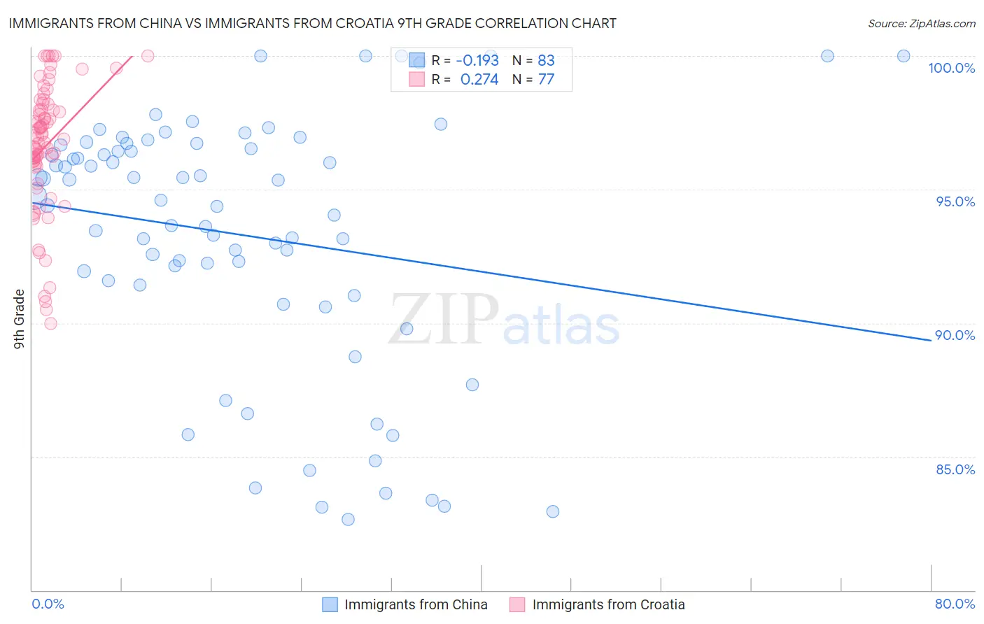 Immigrants from China vs Immigrants from Croatia 9th Grade