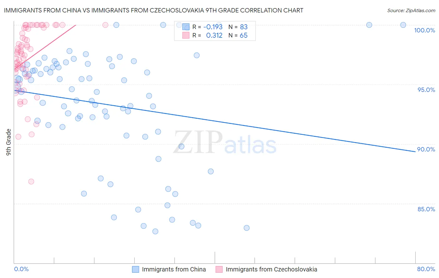 Immigrants from China vs Immigrants from Czechoslovakia 9th Grade