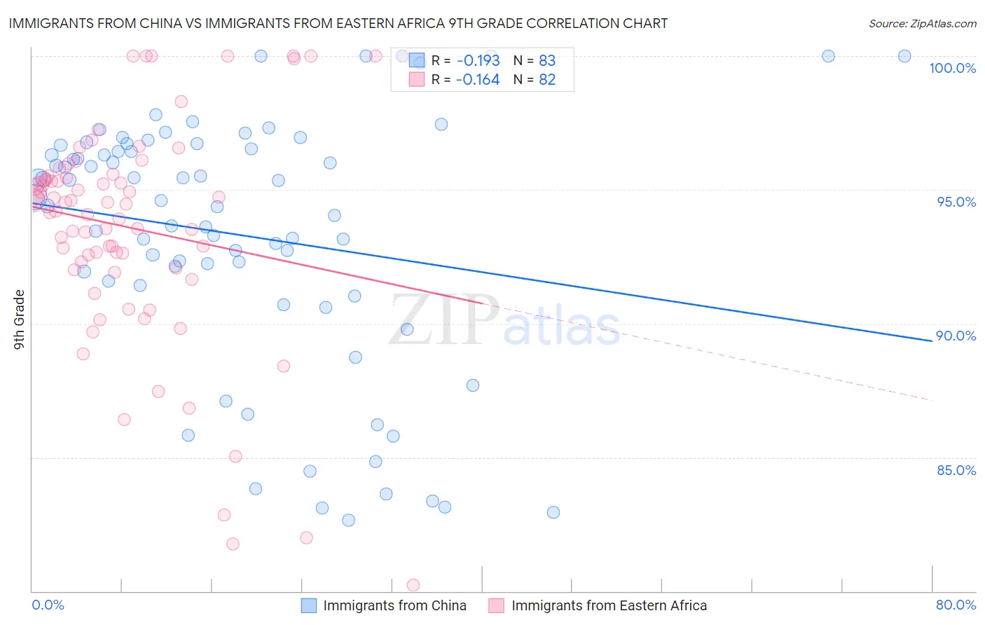 Immigrants from China vs Immigrants from Eastern Africa 9th Grade