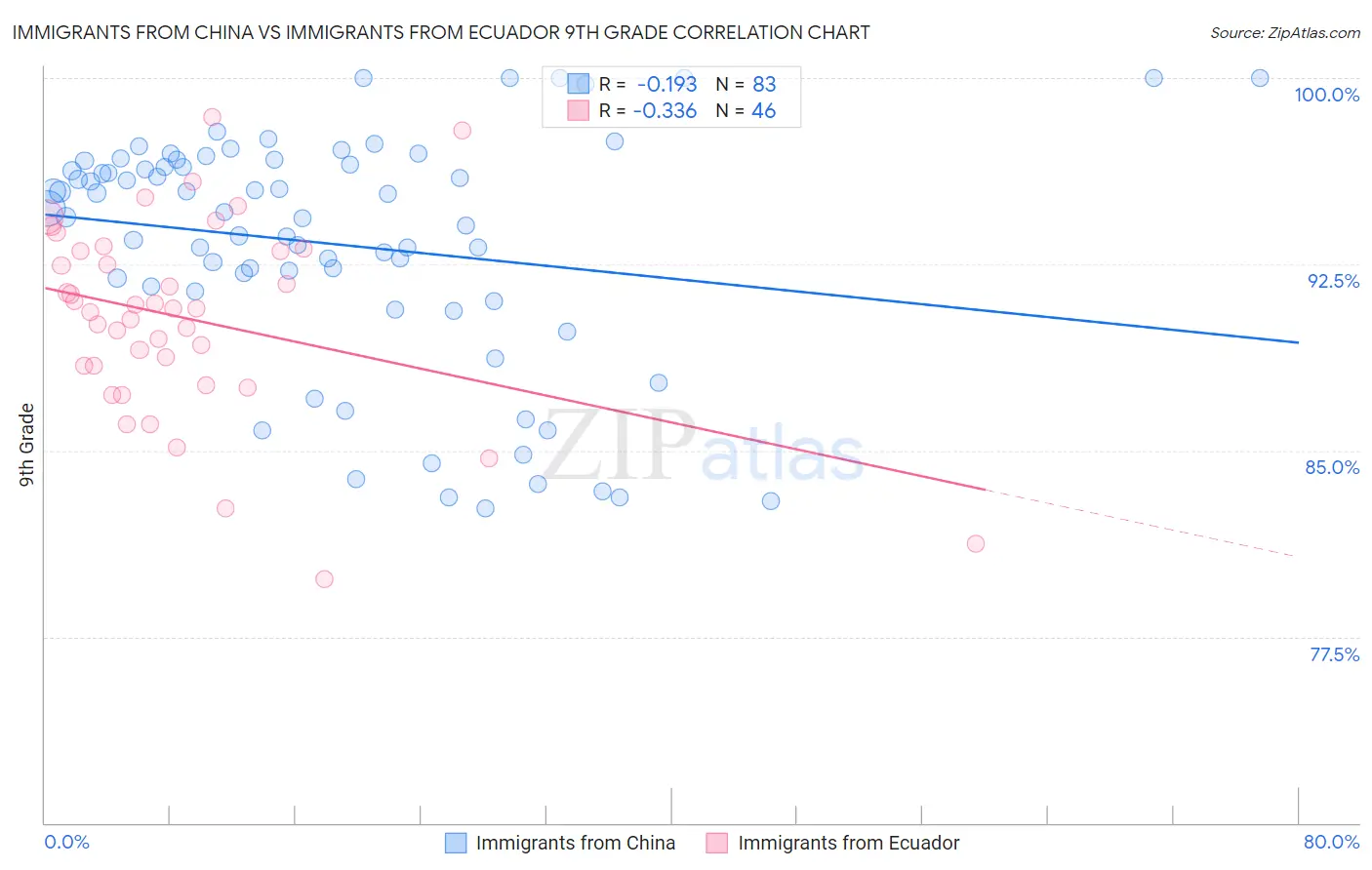 Immigrants from China vs Immigrants from Ecuador 9th Grade