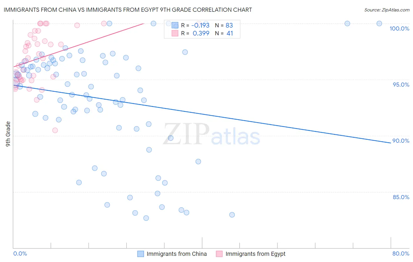 Immigrants from China vs Immigrants from Egypt 9th Grade