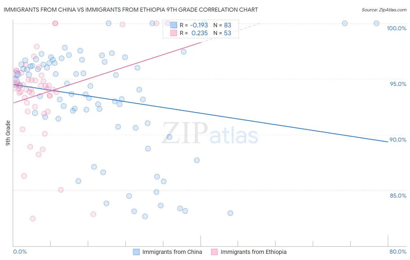 Immigrants from China vs Immigrants from Ethiopia 9th Grade