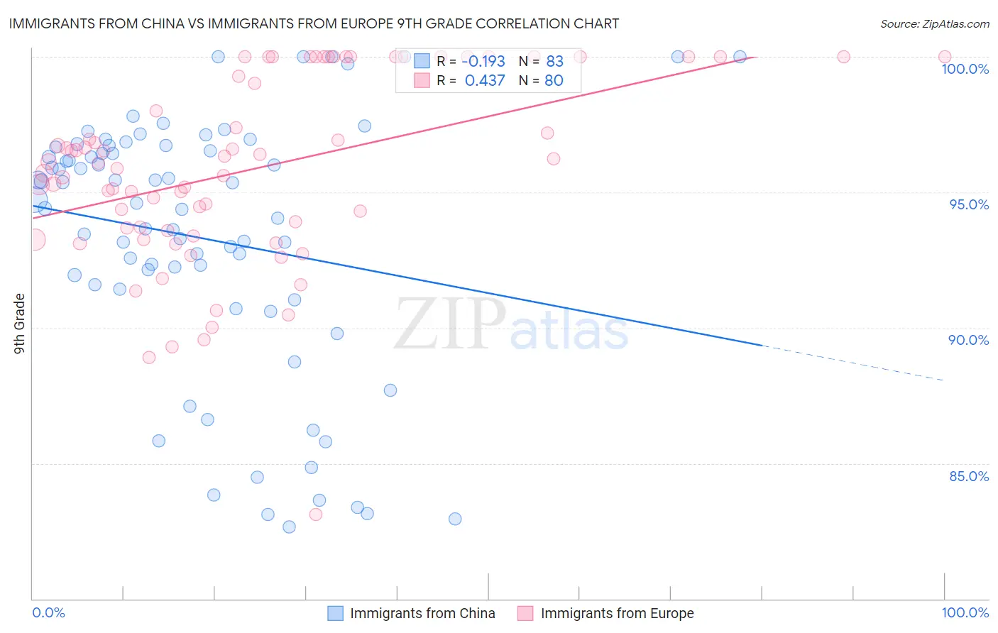 Immigrants from China vs Immigrants from Europe 9th Grade