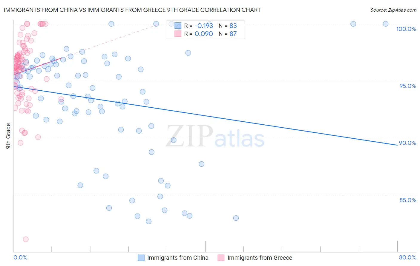 Immigrants from China vs Immigrants from Greece 9th Grade