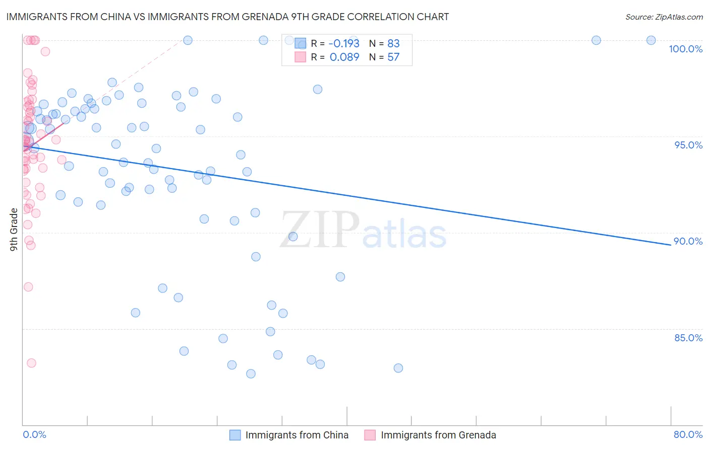 Immigrants from China vs Immigrants from Grenada 9th Grade