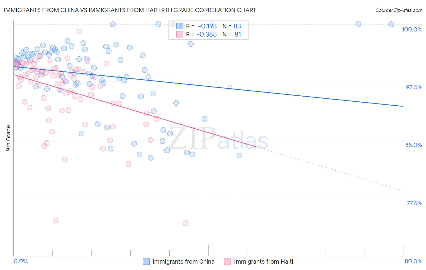 Immigrants from China vs Immigrants from Haiti 9th Grade