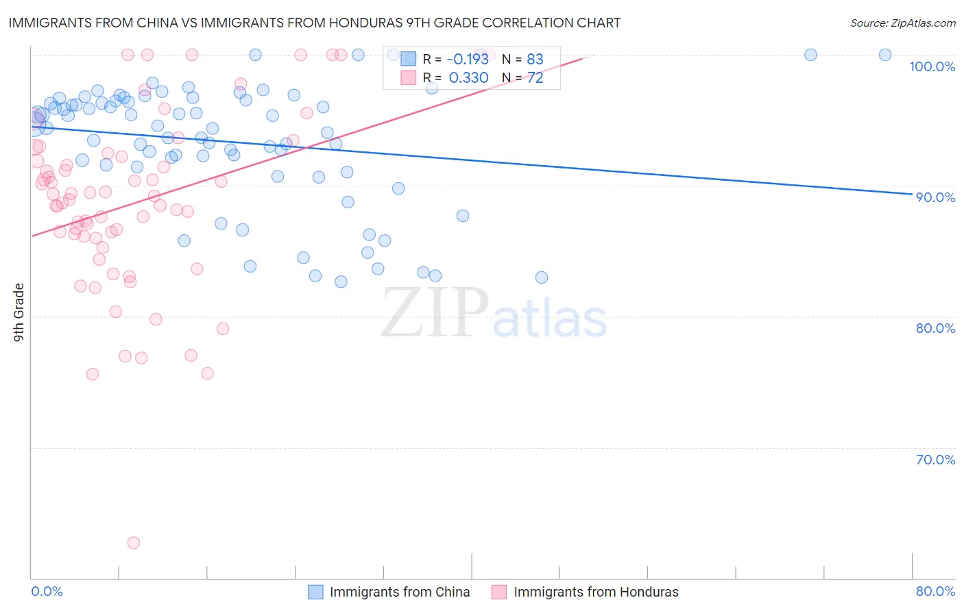 Immigrants from China vs Immigrants from Honduras 9th Grade
