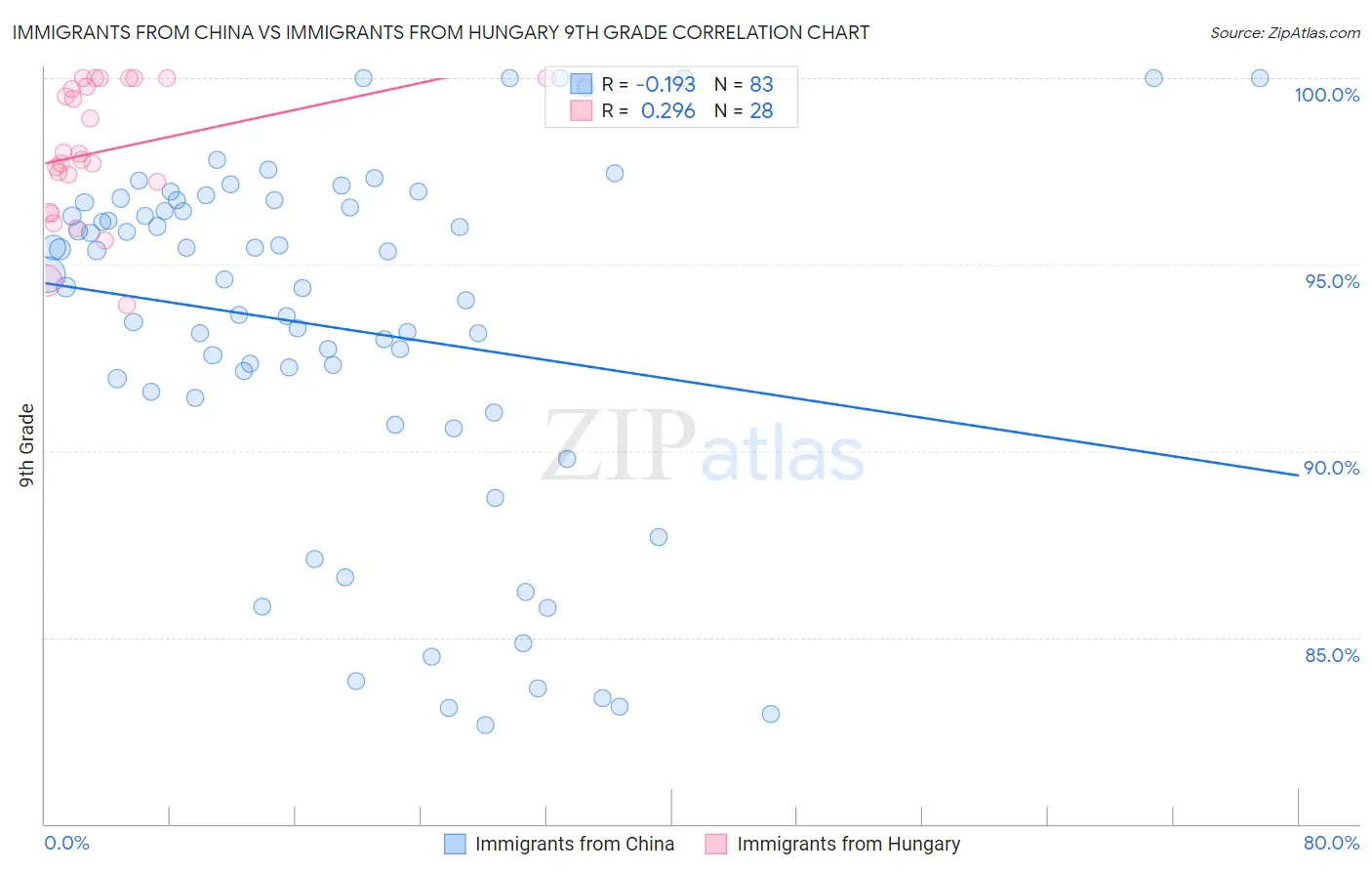 Immigrants from China vs Immigrants from Hungary 9th Grade
