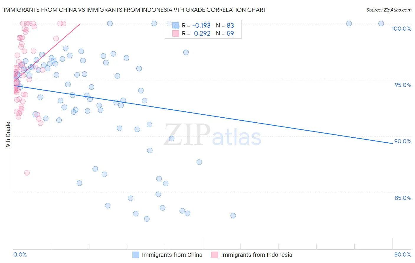 Immigrants from China vs Immigrants from Indonesia 9th Grade