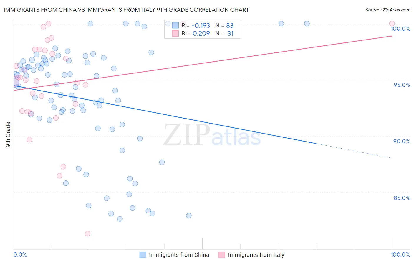 Immigrants from China vs Immigrants from Italy 9th Grade