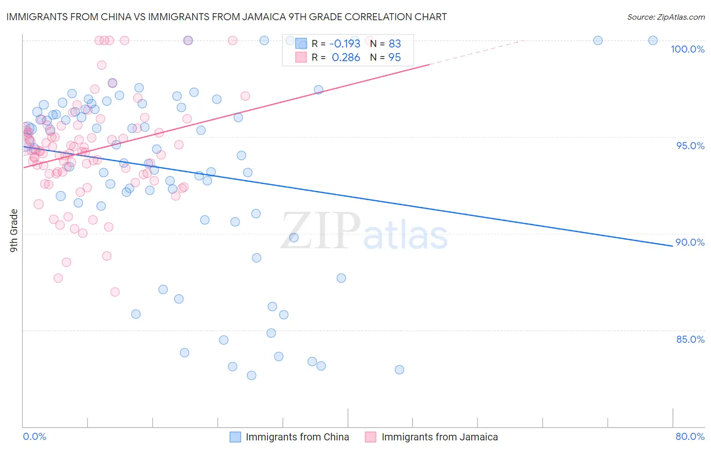 Immigrants from China vs Immigrants from Jamaica 9th Grade
