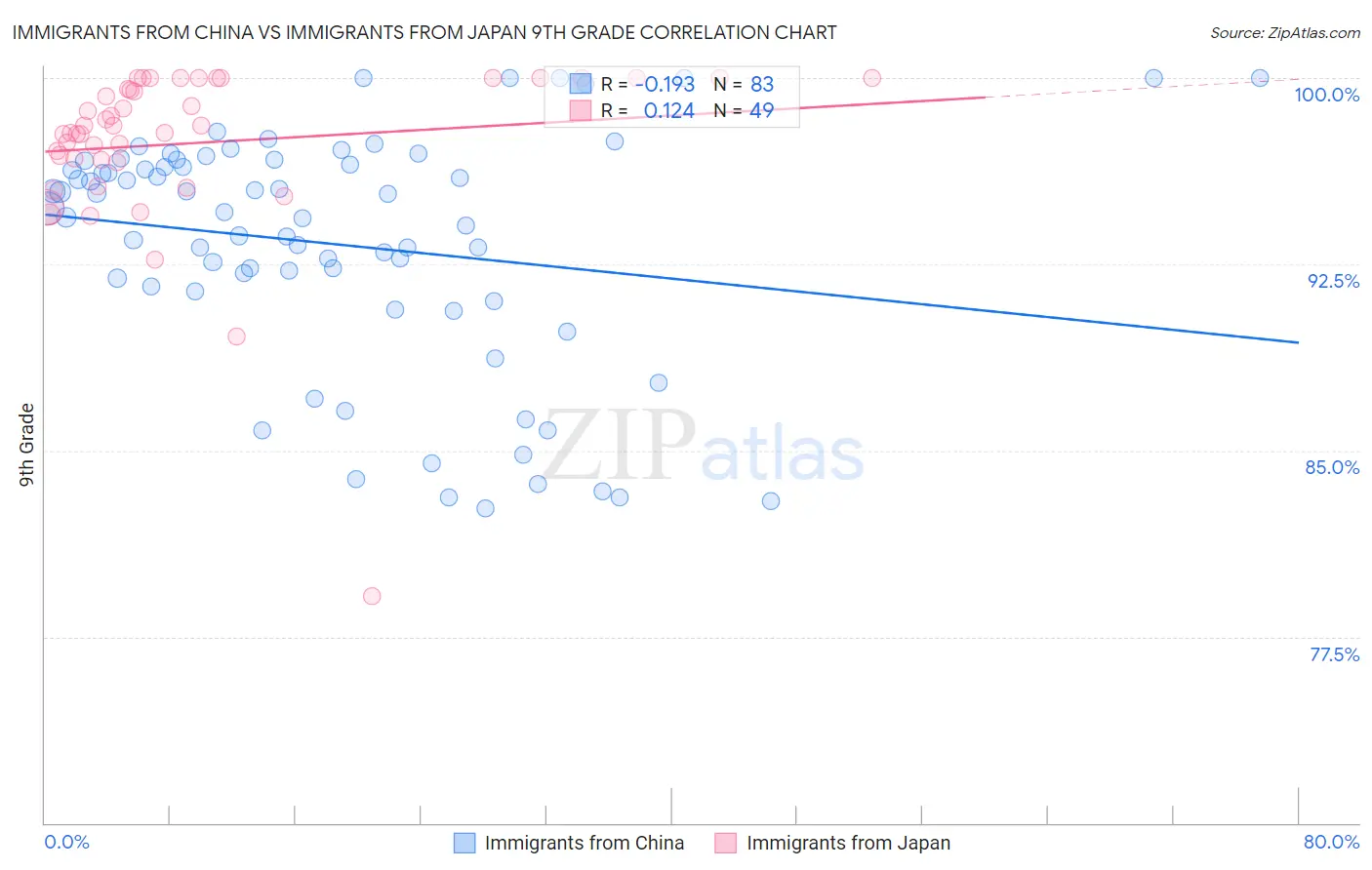 Immigrants from China vs Immigrants from Japan 9th Grade