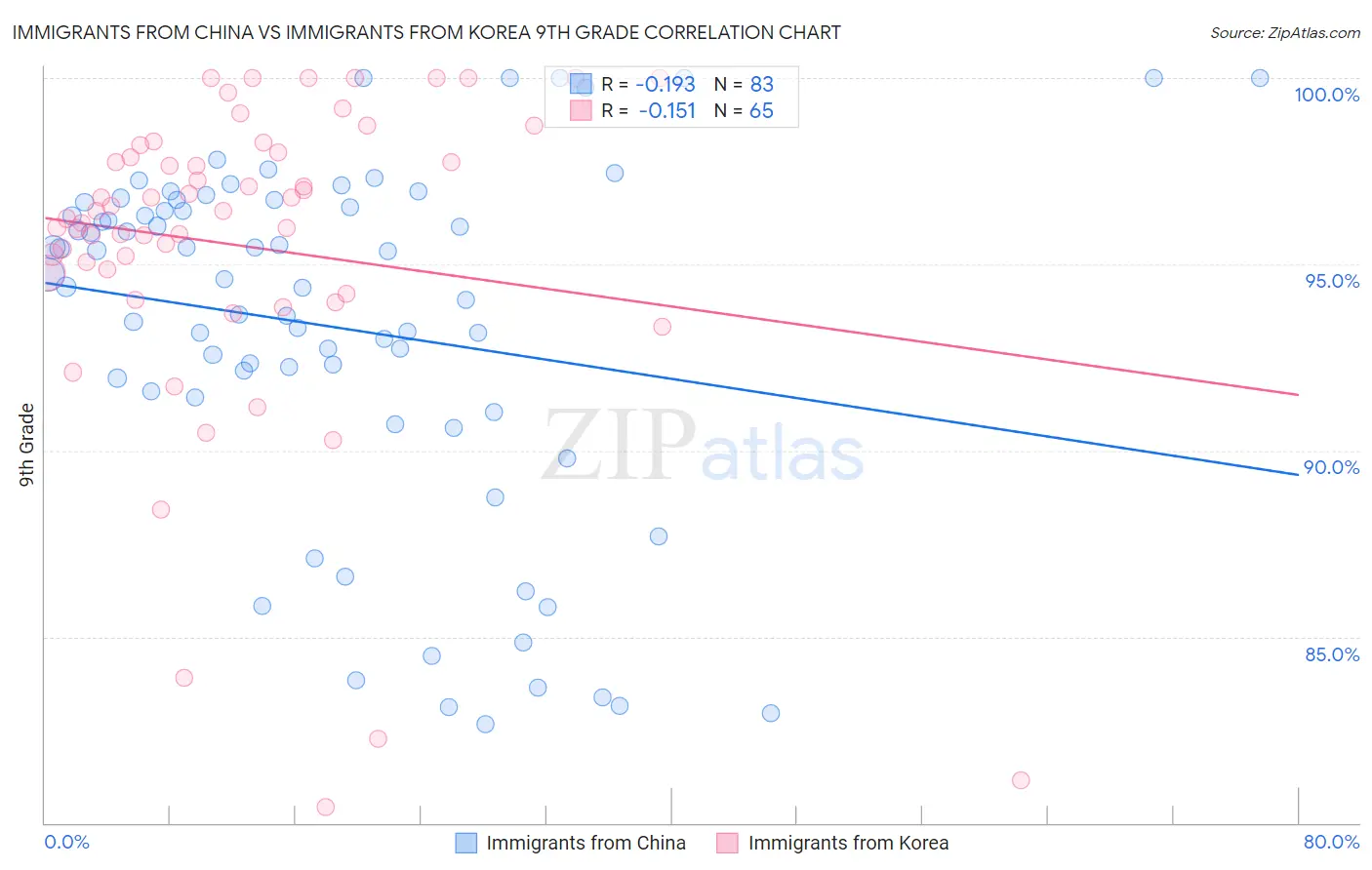 Immigrants from China vs Immigrants from Korea 9th Grade