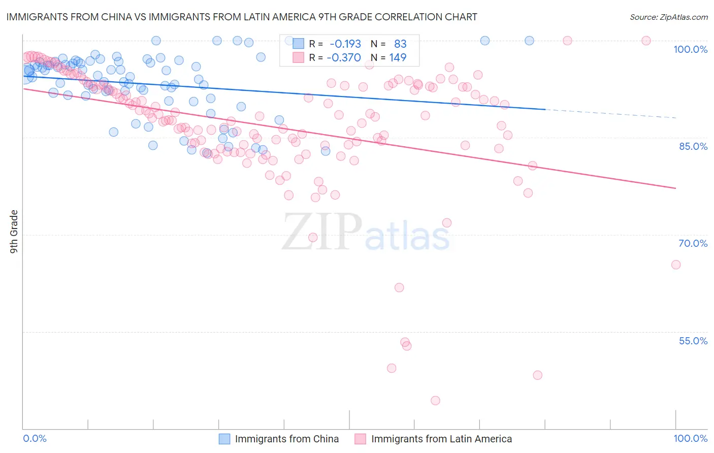 Immigrants from China vs Immigrants from Latin America 9th Grade