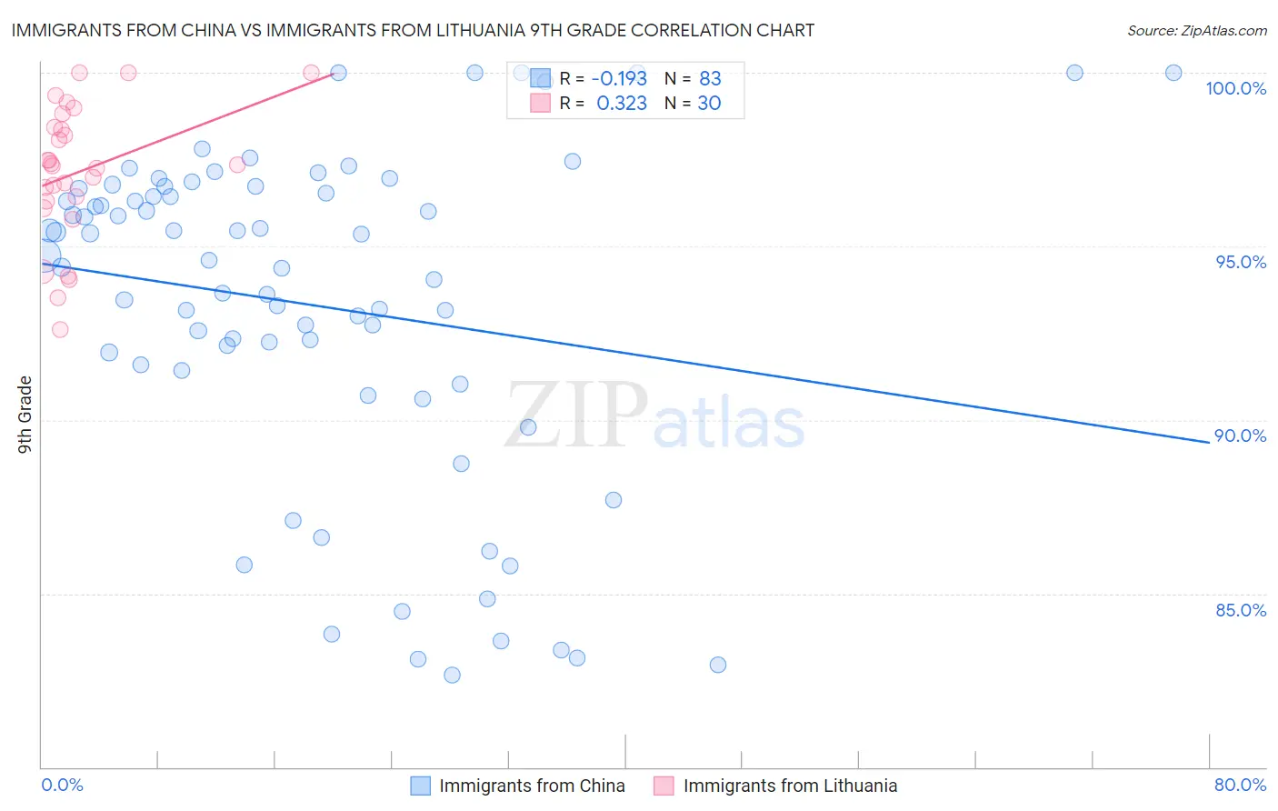 Immigrants from China vs Immigrants from Lithuania 9th Grade