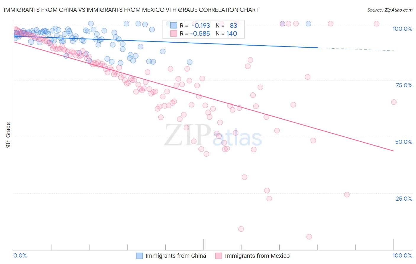 Immigrants from China vs Immigrants from Mexico 9th Grade