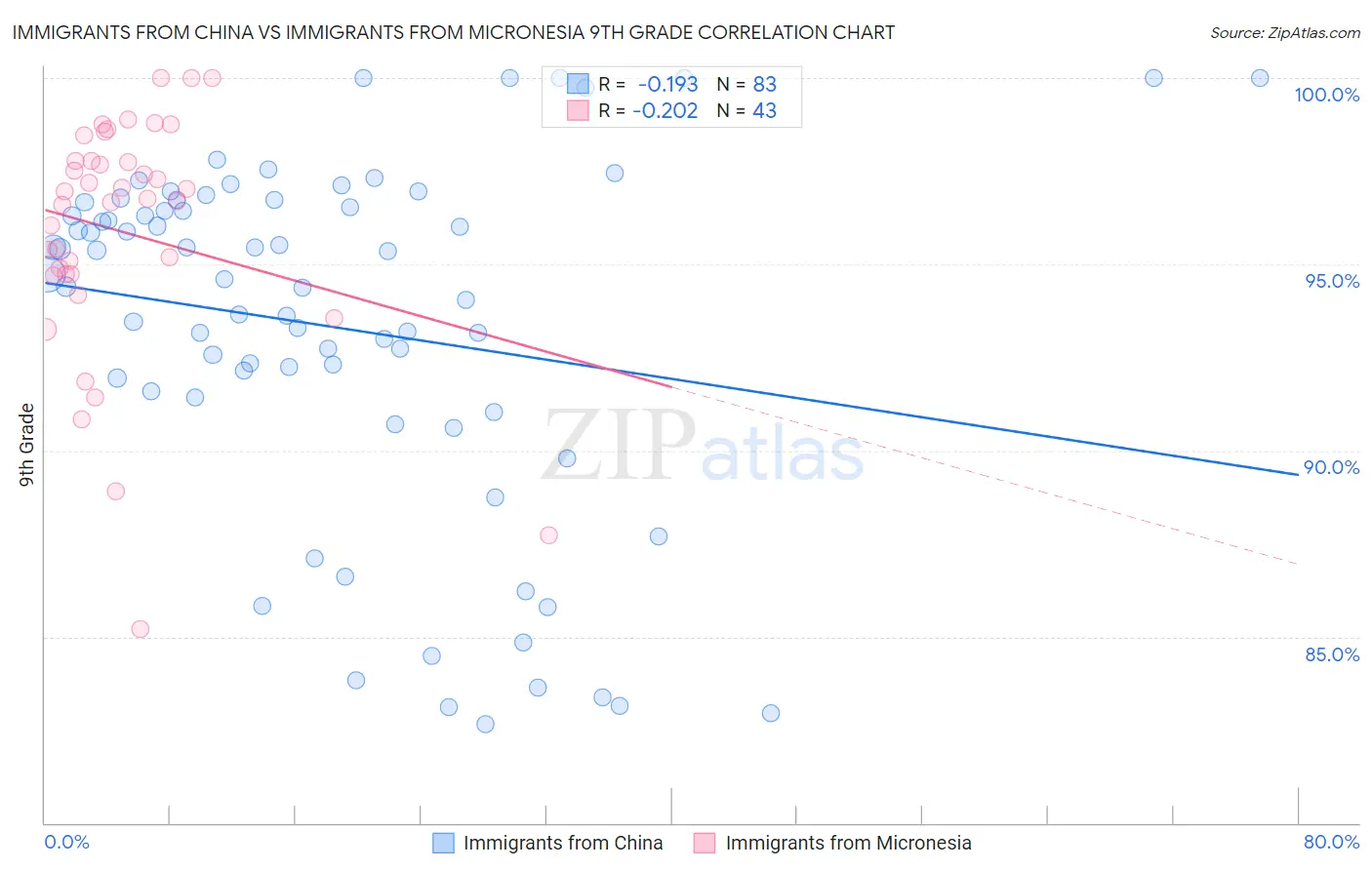 Immigrants from China vs Immigrants from Micronesia 9th Grade