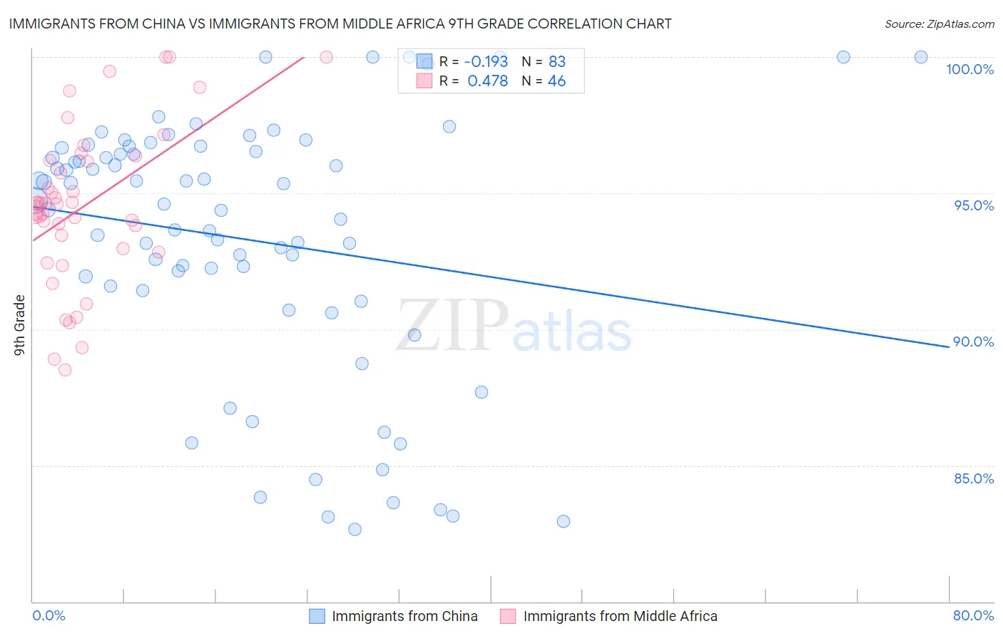 Immigrants from China vs Immigrants from Middle Africa 9th Grade