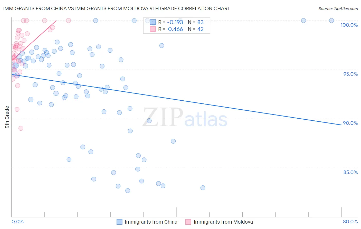 Immigrants from China vs Immigrants from Moldova 9th Grade
