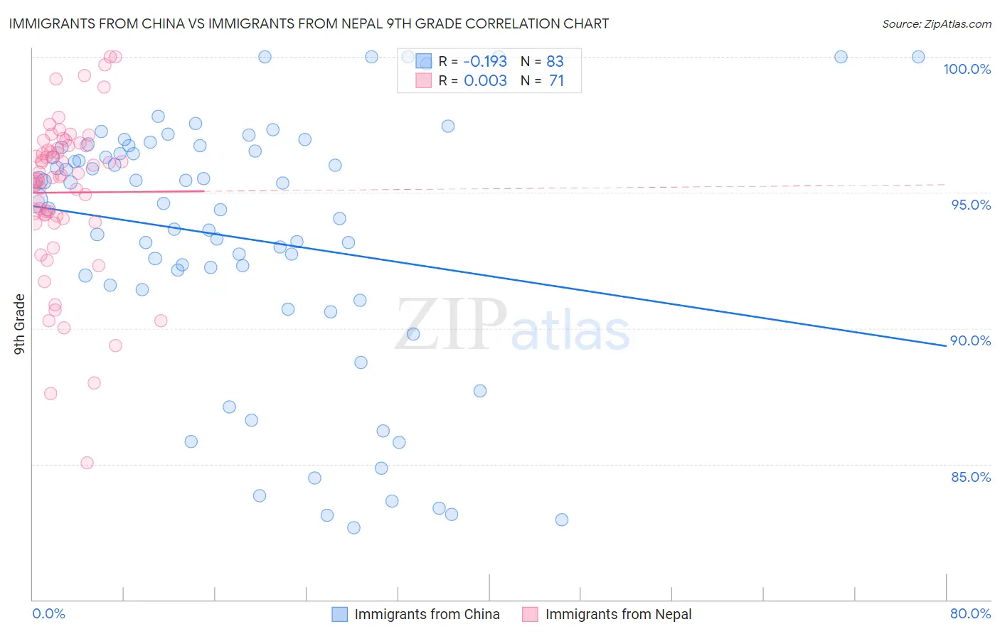 Immigrants from China vs Immigrants from Nepal 9th Grade