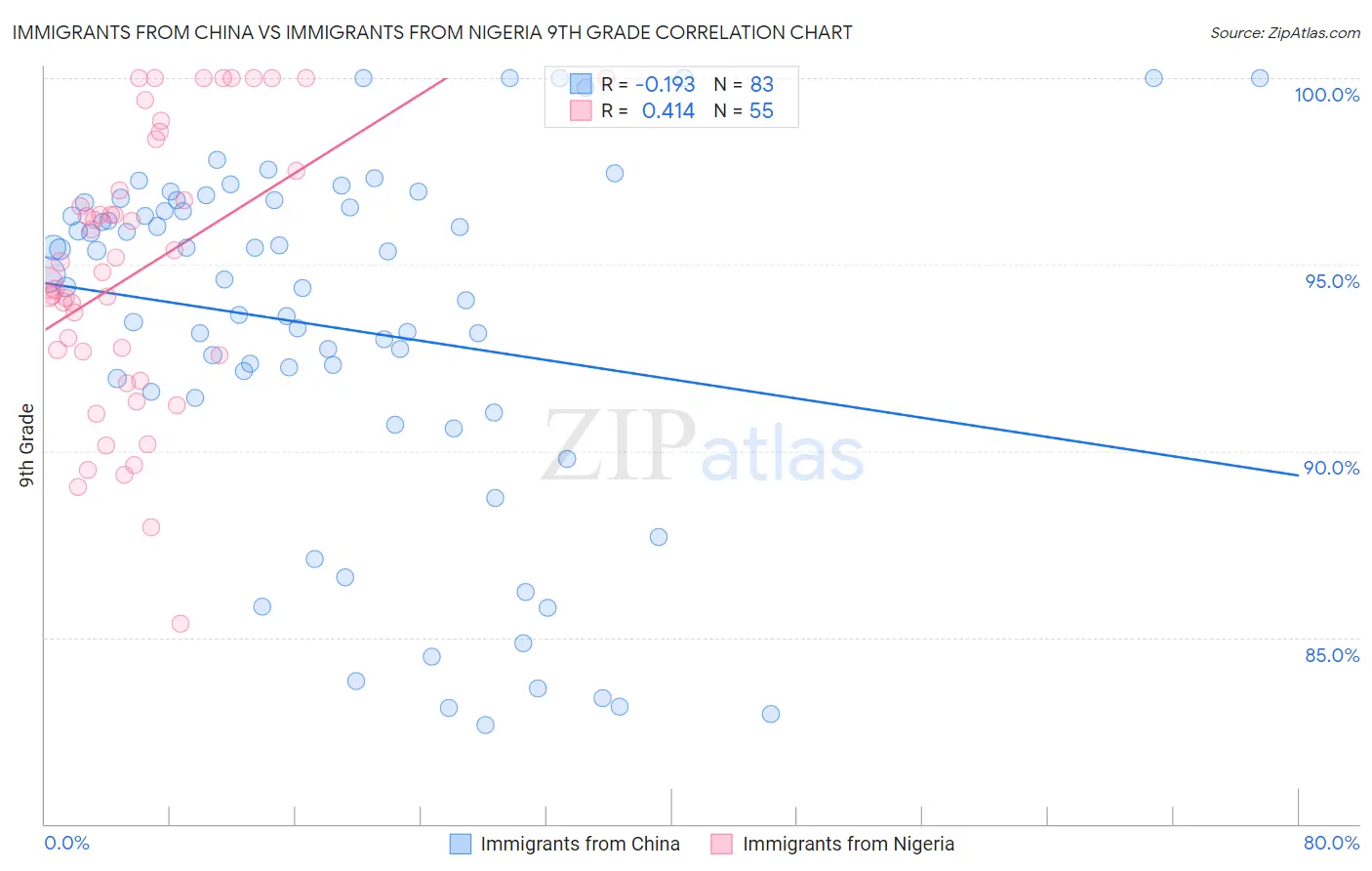 Immigrants from China vs Immigrants from Nigeria 9th Grade
