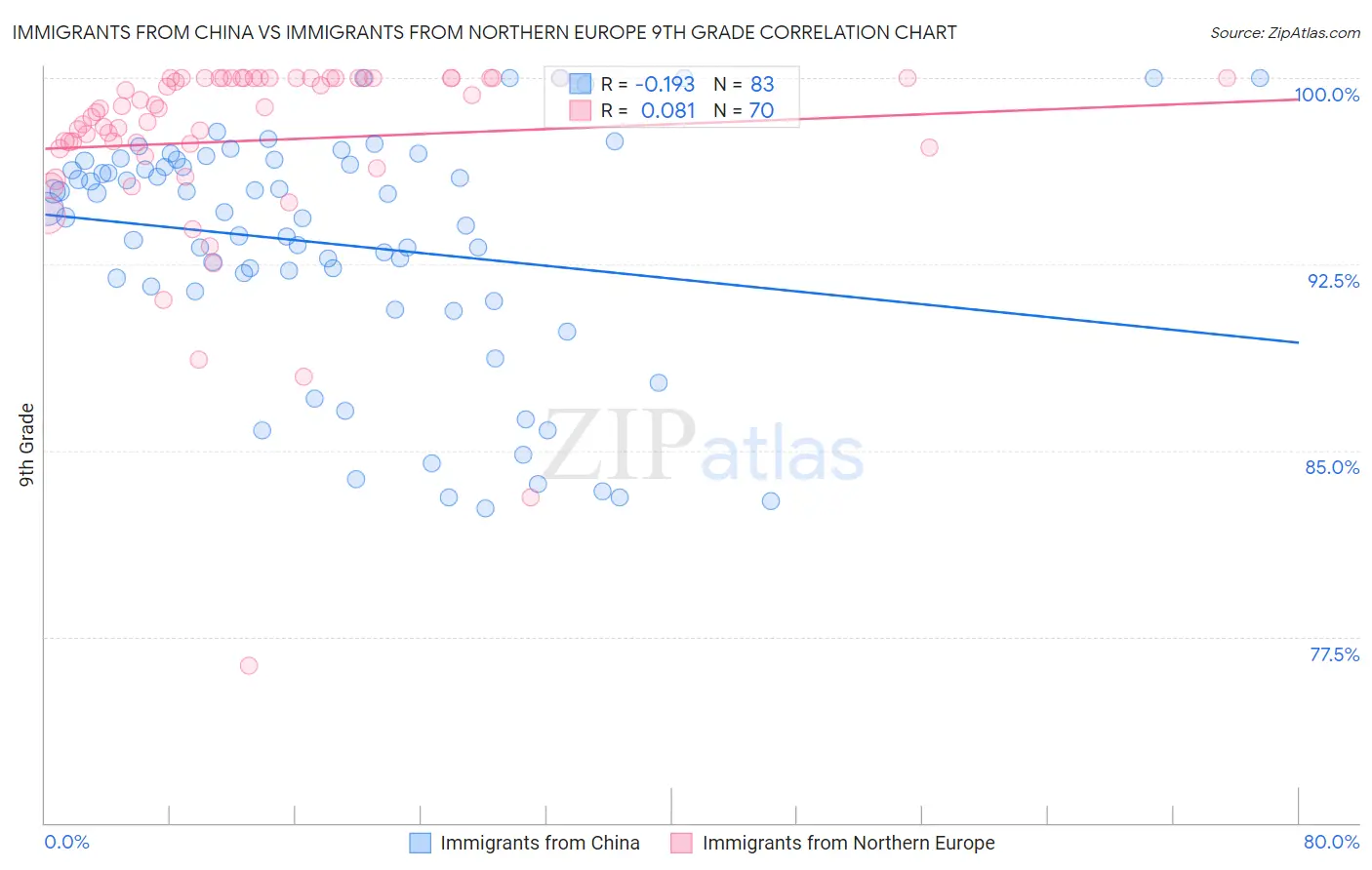 Immigrants from China vs Immigrants from Northern Europe 9th Grade