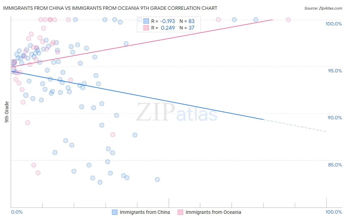 Immigrants from China vs Immigrants from Oceania 9th Grade