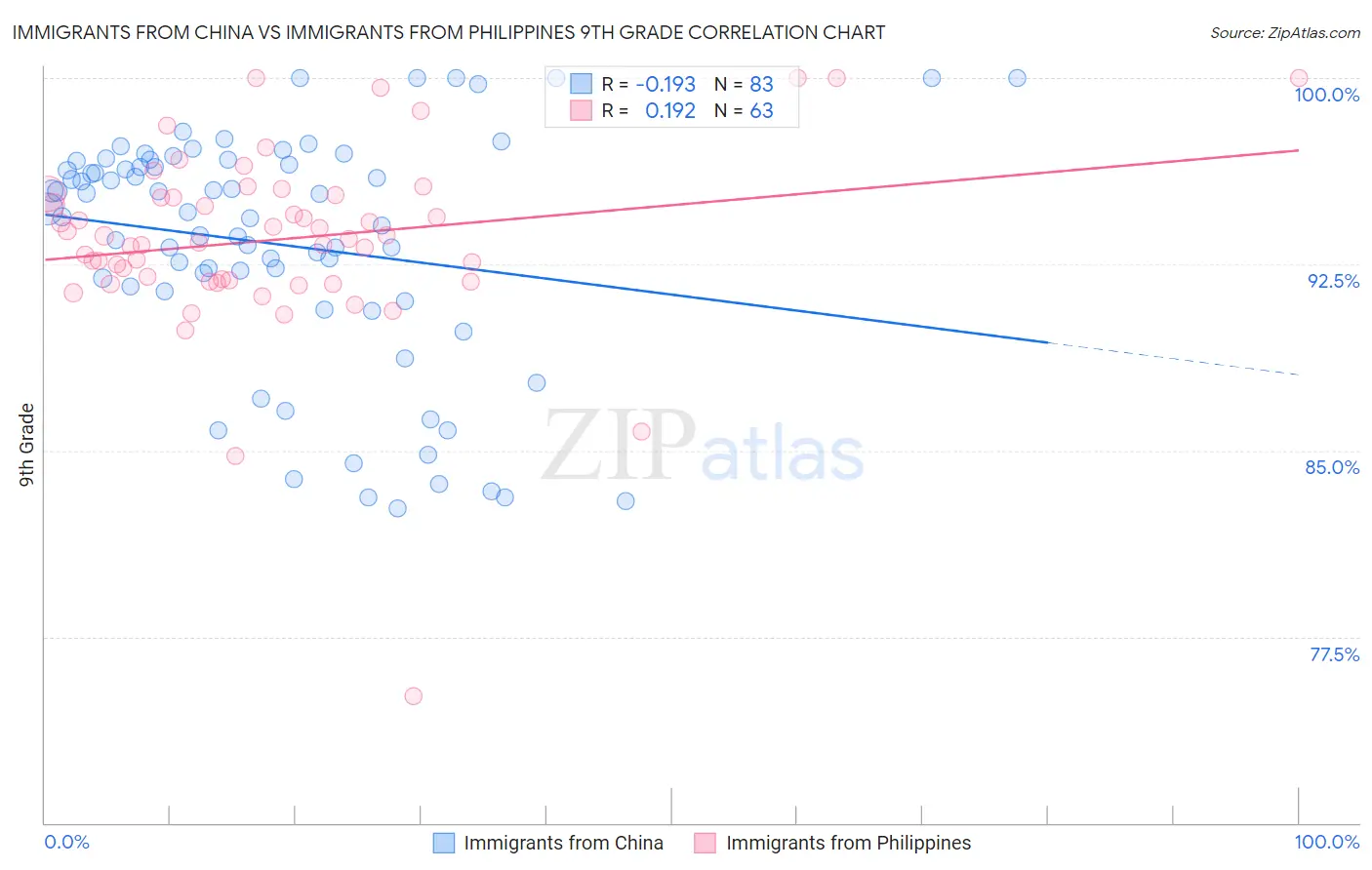 Immigrants from China vs Immigrants from Philippines 9th Grade