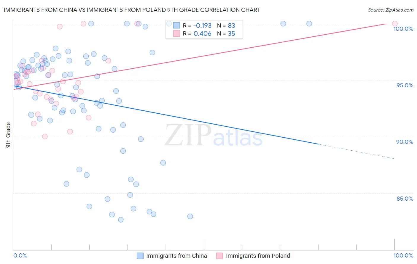 Immigrants from China vs Immigrants from Poland 9th Grade