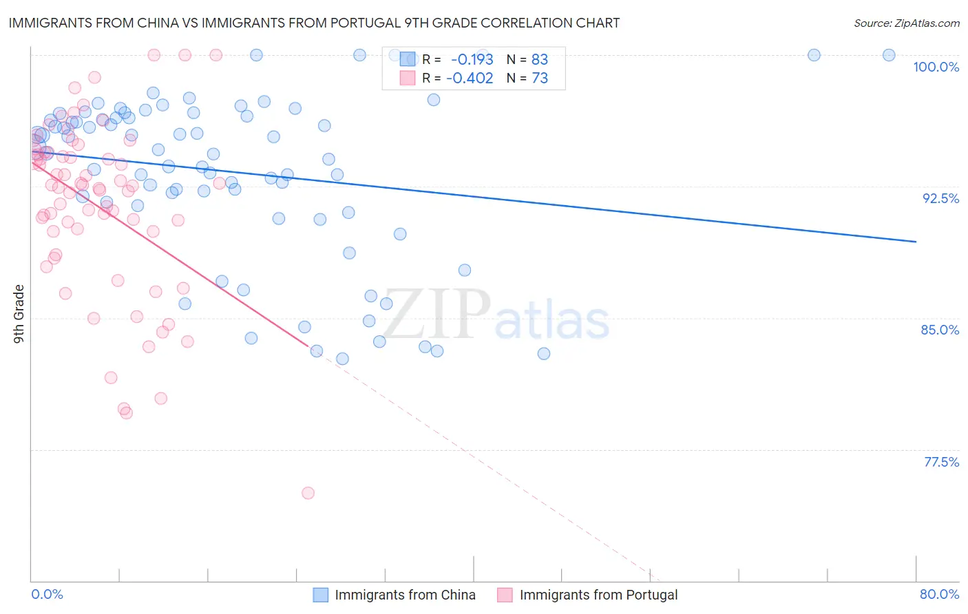 Immigrants from China vs Immigrants from Portugal 9th Grade