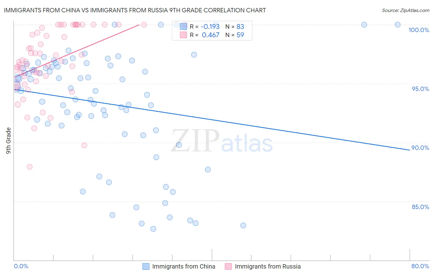 Immigrants from China vs Immigrants from Russia 9th Grade