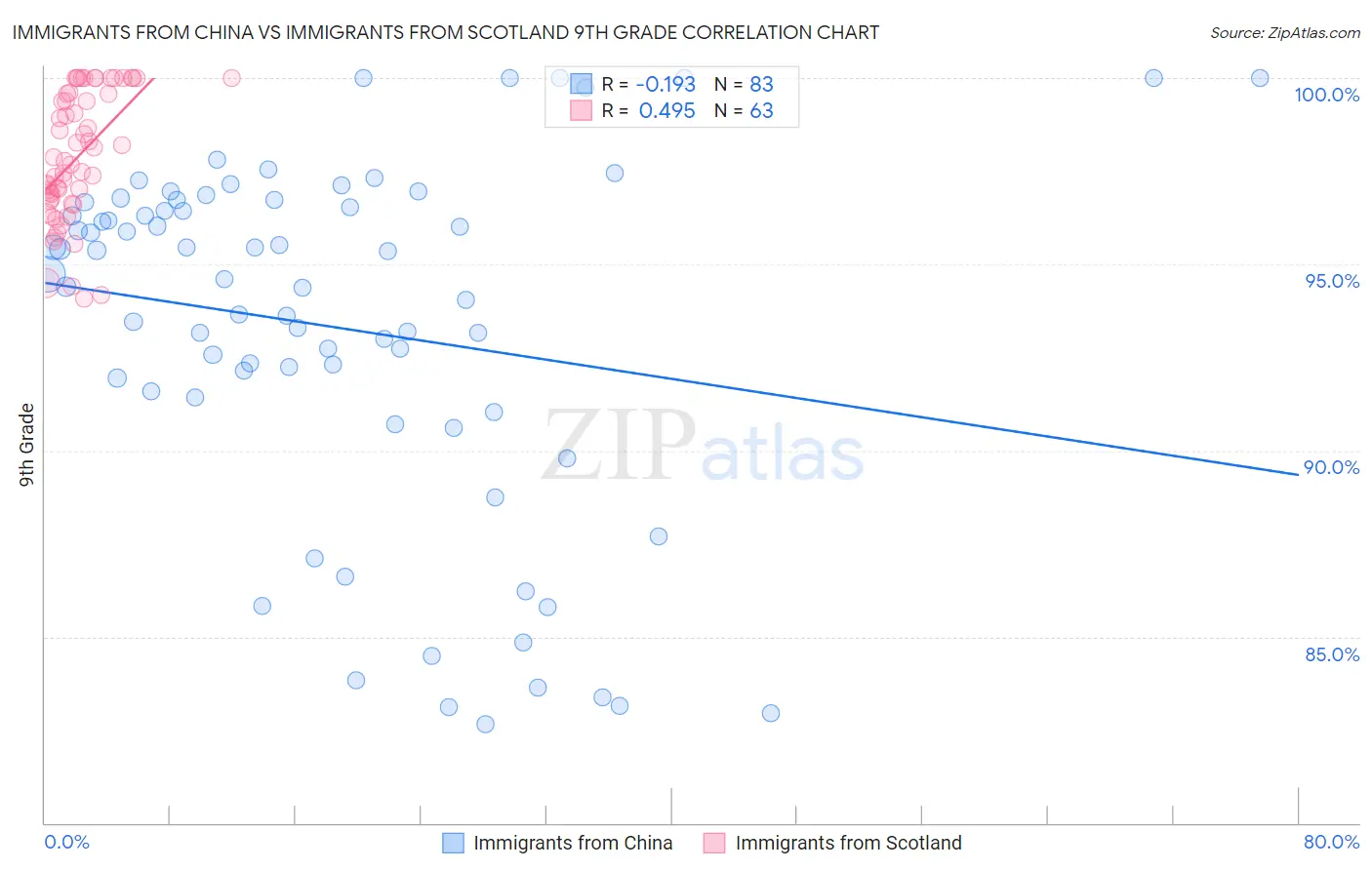 Immigrants from China vs Immigrants from Scotland 9th Grade