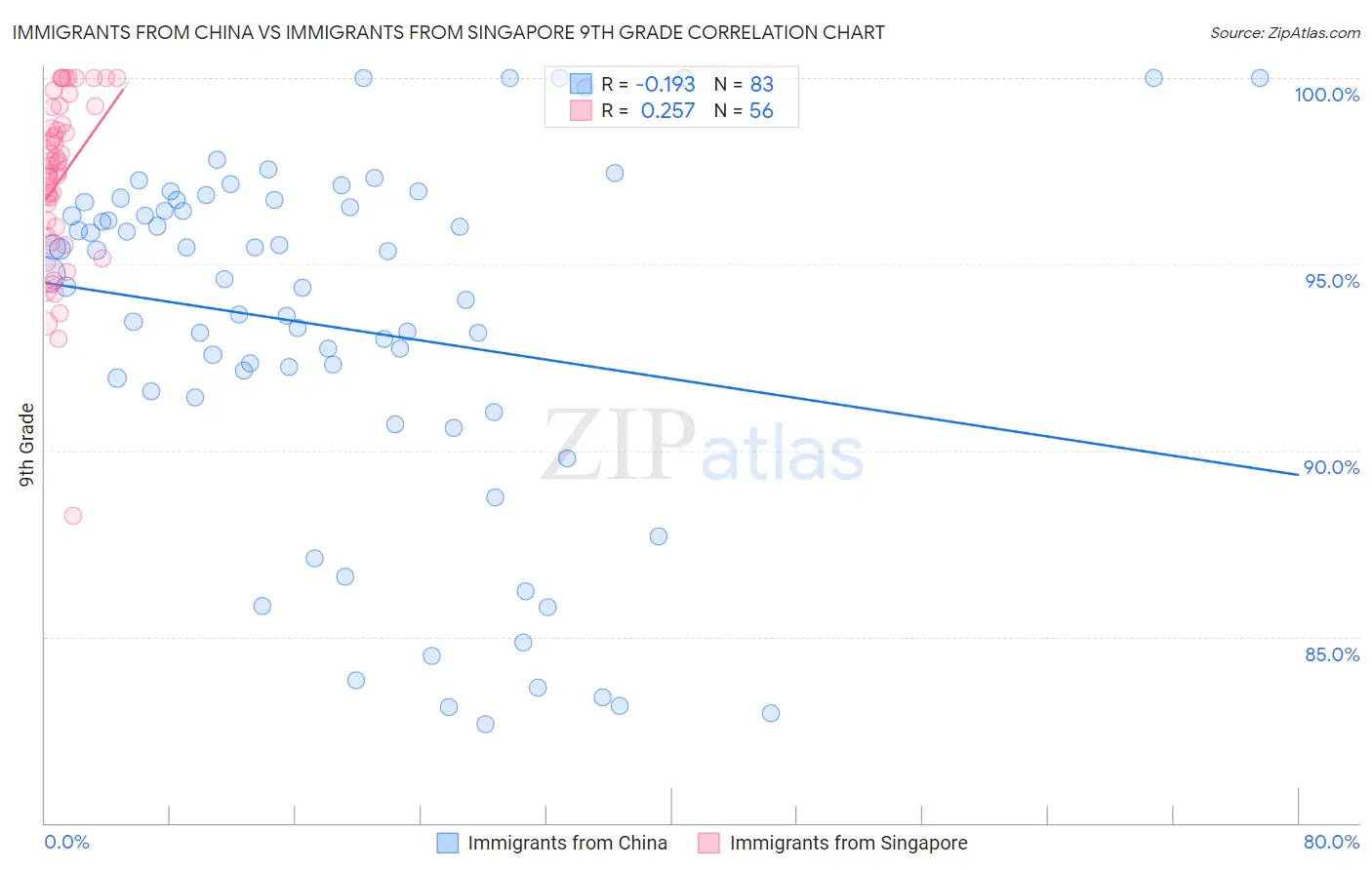 Immigrants from China vs Immigrants from Singapore 9th Grade