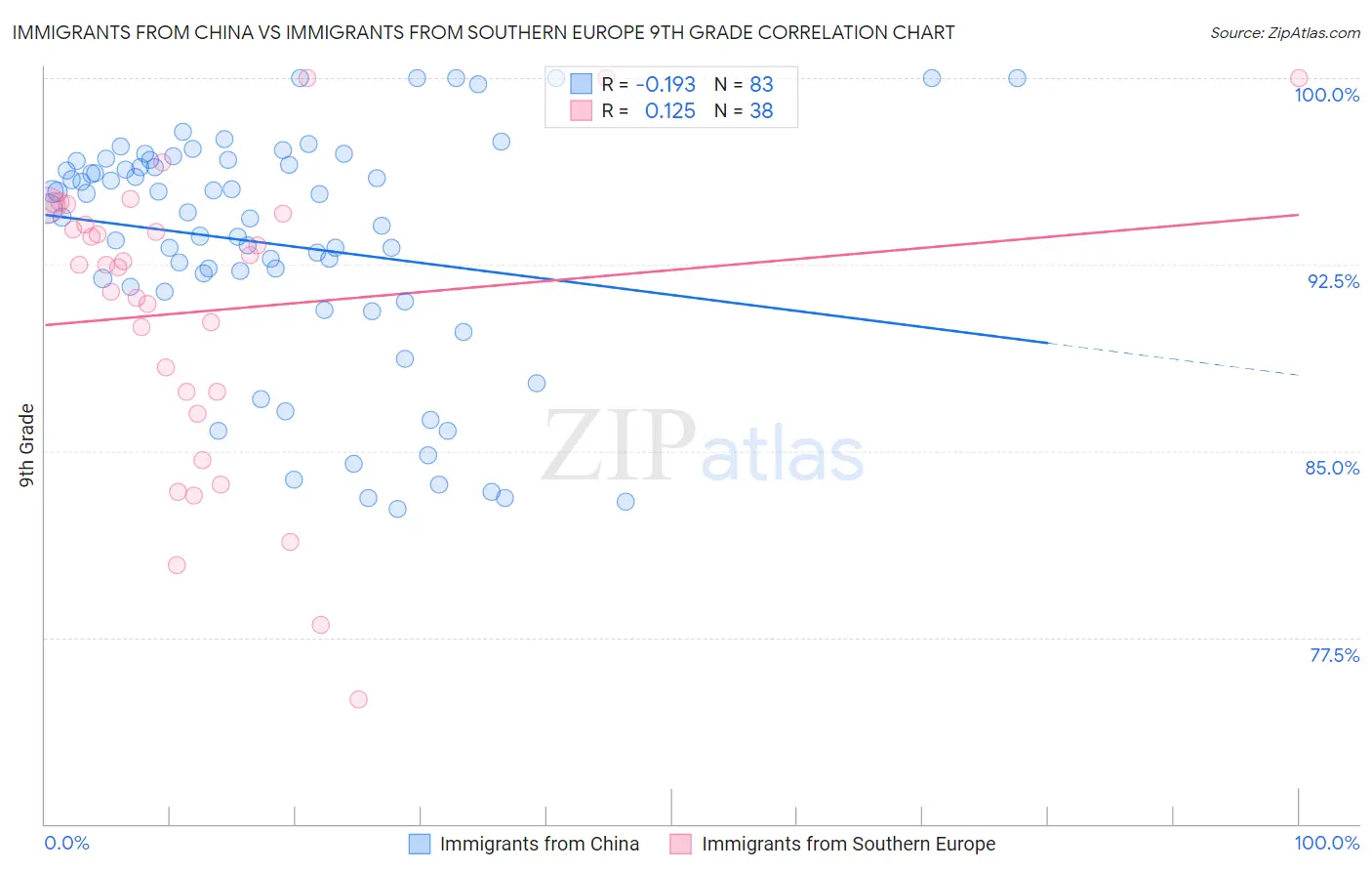 Immigrants from China vs Immigrants from Southern Europe 9th Grade