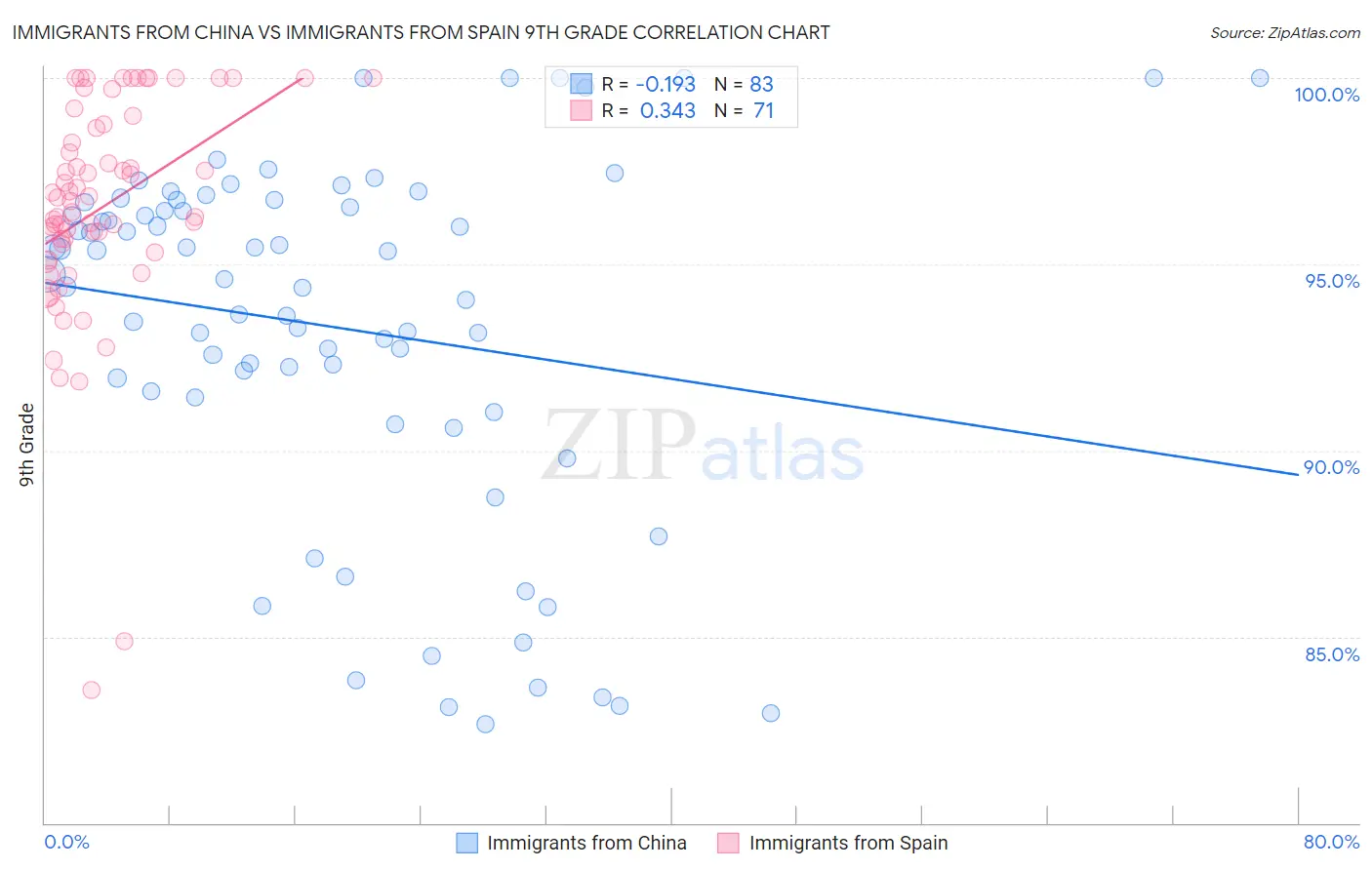 Immigrants from China vs Immigrants from Spain 9th Grade