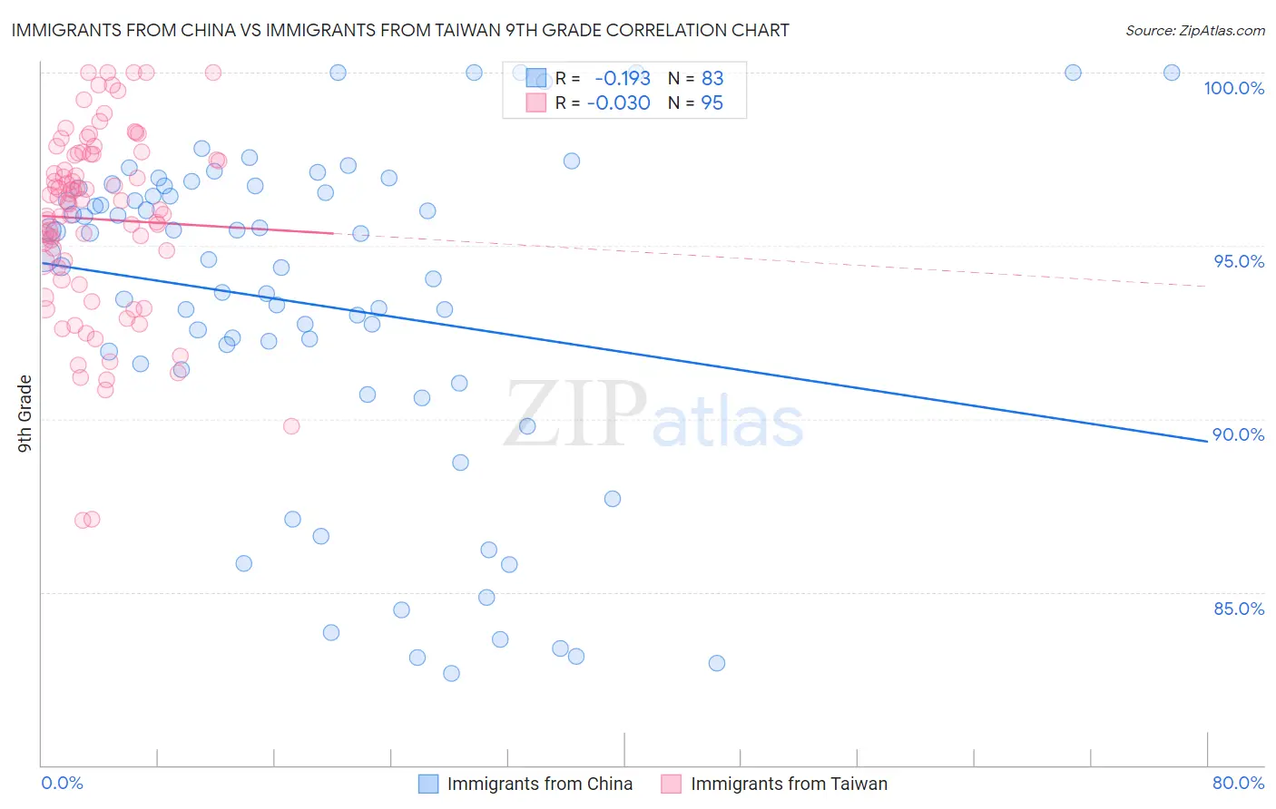 Immigrants from China vs Immigrants from Taiwan 9th Grade