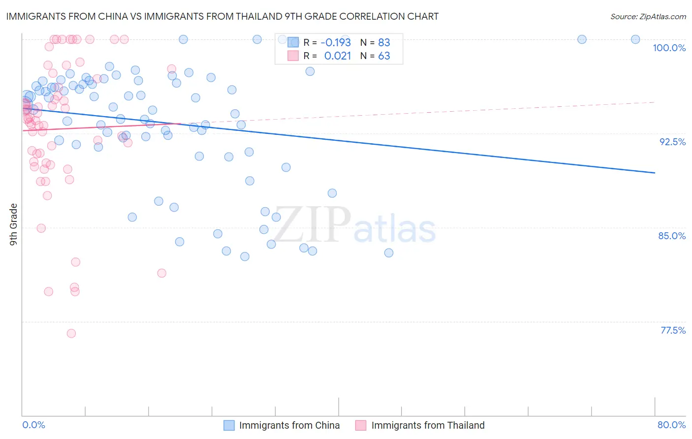 Immigrants from China vs Immigrants from Thailand 9th Grade