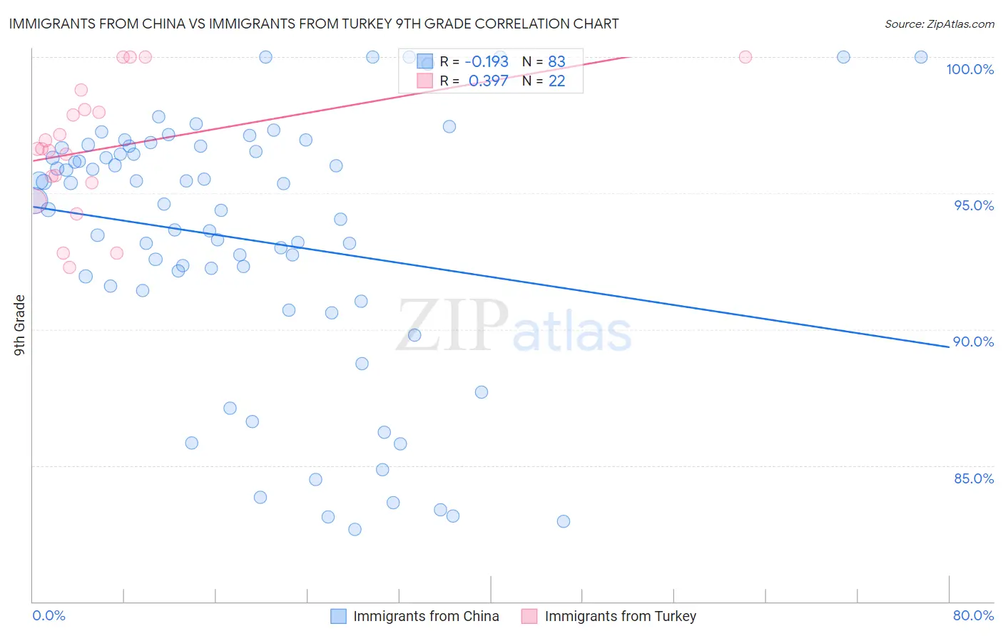 Immigrants from China vs Immigrants from Turkey 9th Grade