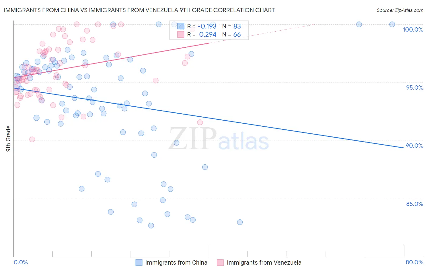 Immigrants from China vs Immigrants from Venezuela 9th Grade