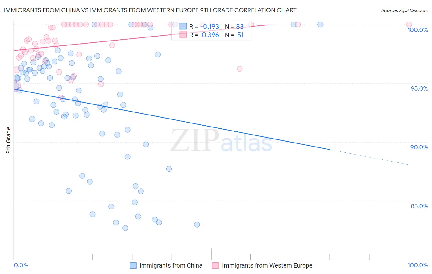 Immigrants from China vs Immigrants from Western Europe 9th Grade