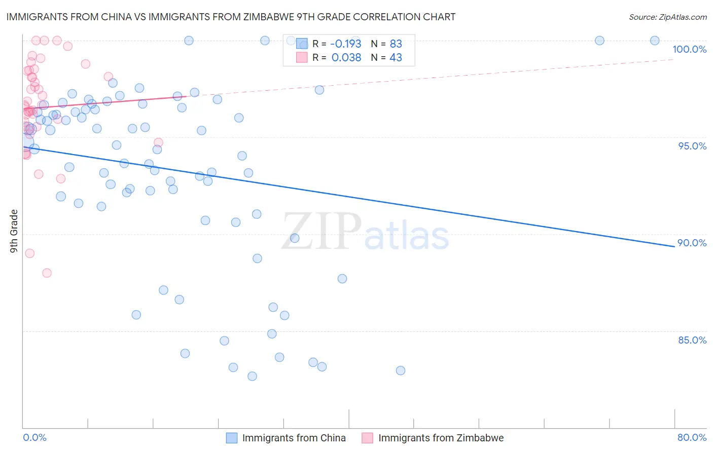 Immigrants from China vs Immigrants from Zimbabwe 9th Grade