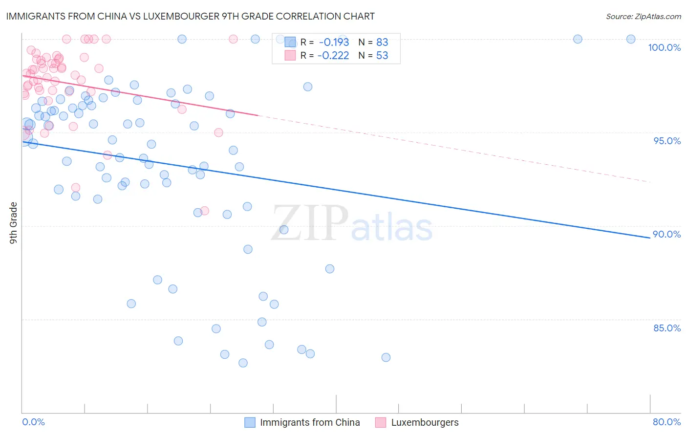 Immigrants from China vs Luxembourger 9th Grade