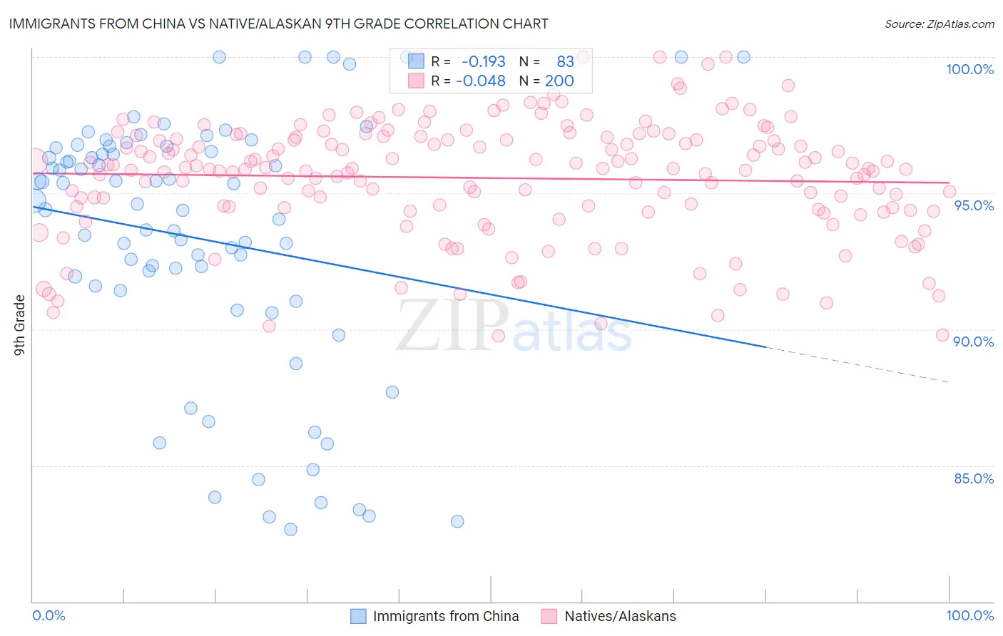 Immigrants from China vs Native/Alaskan 9th Grade