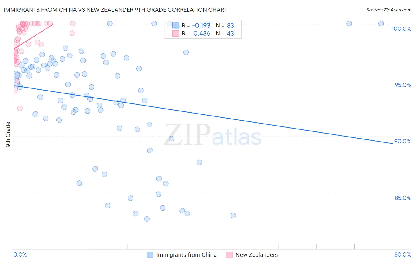 Immigrants from China vs New Zealander 9th Grade