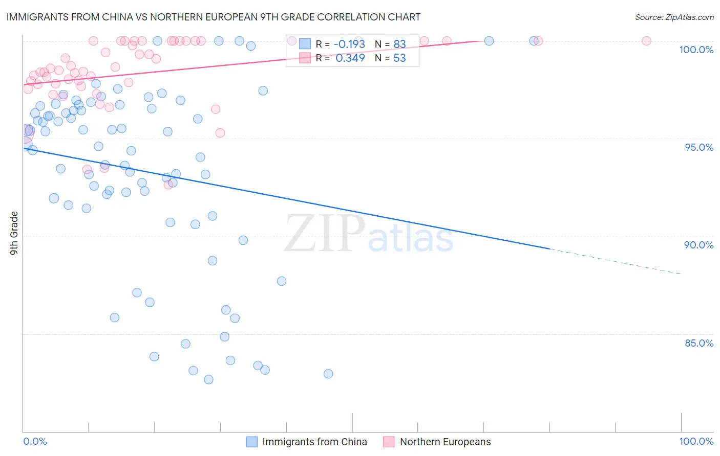 Immigrants from China vs Northern European 9th Grade
