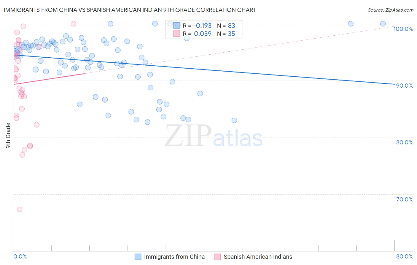 Immigrants from China vs Spanish American Indian 9th Grade