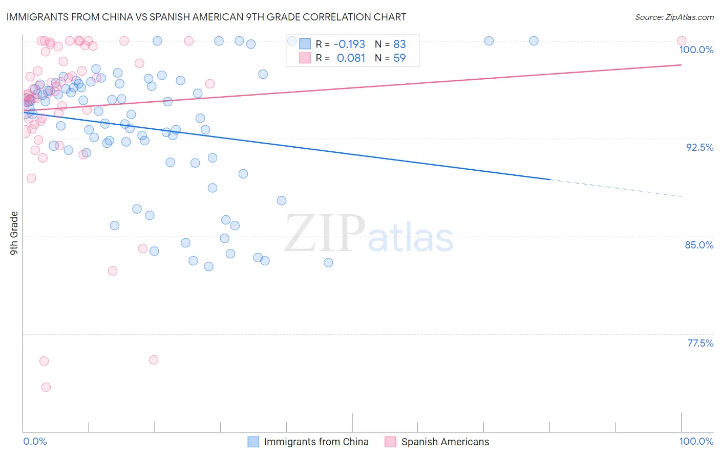 Immigrants from China vs Spanish American 9th Grade