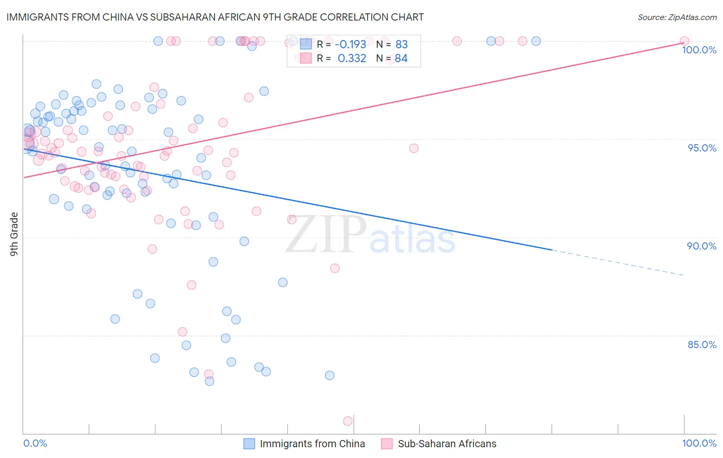 Immigrants from China vs Subsaharan African 9th Grade