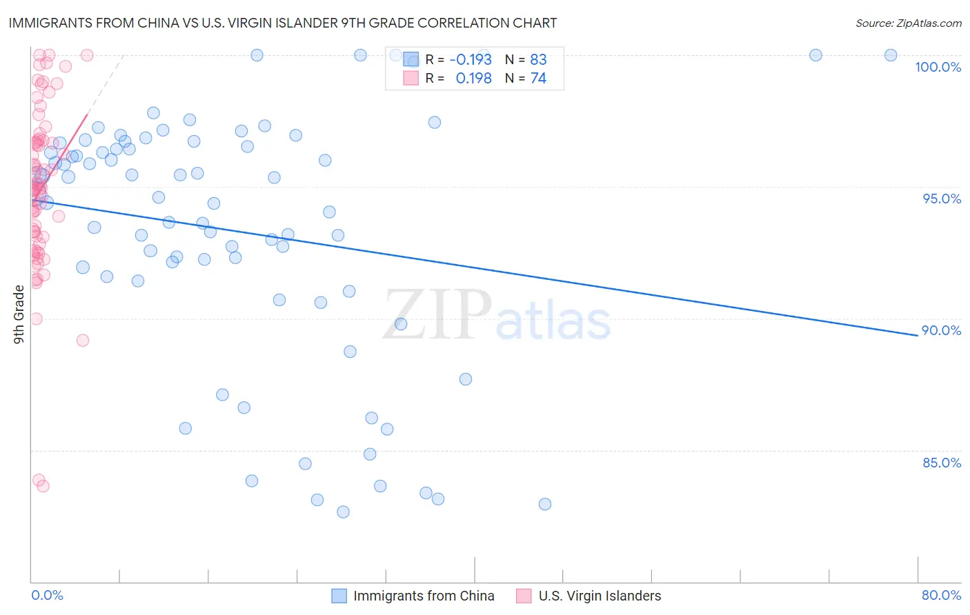 Immigrants from China vs U.S. Virgin Islander 9th Grade